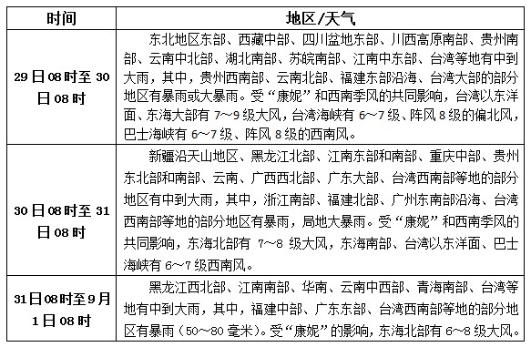 松香產(chǎn)區(qū)8月29日-31日天氣預(yù)報(bào)