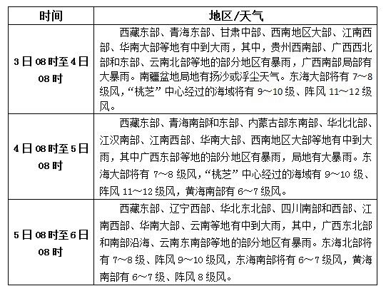 松香產(chǎn)區(qū)9月3日-5日天氣預(yù)報(bào)